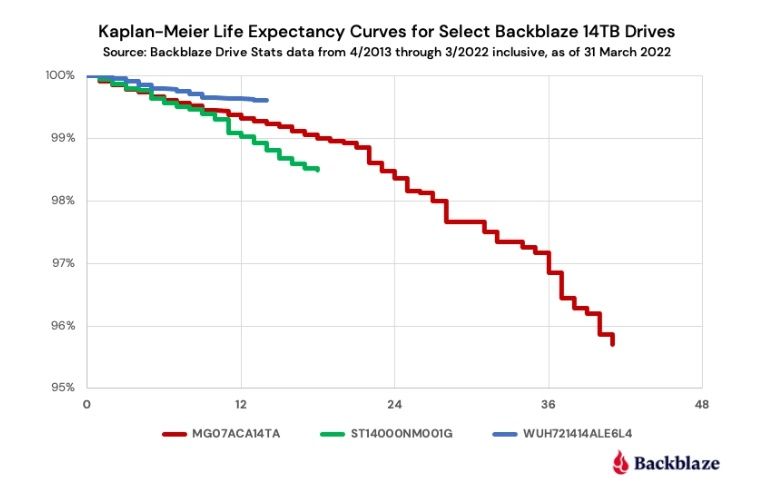 Backblaze info on 14 TB HDDs