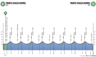 The profile for the elite women's road race at the 2021 European Championships