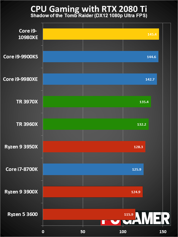 HEDT CPU gaming performance charts