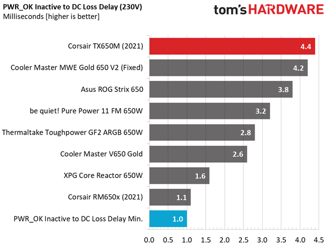 Corsair TX650M