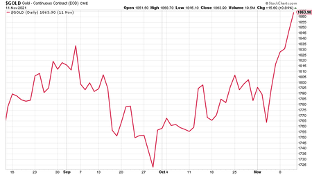 (Gold: three months)