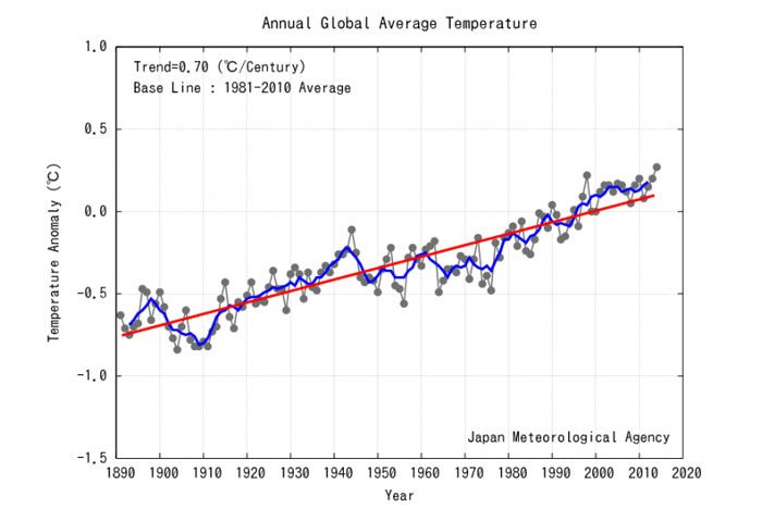 Global average temperatures chart