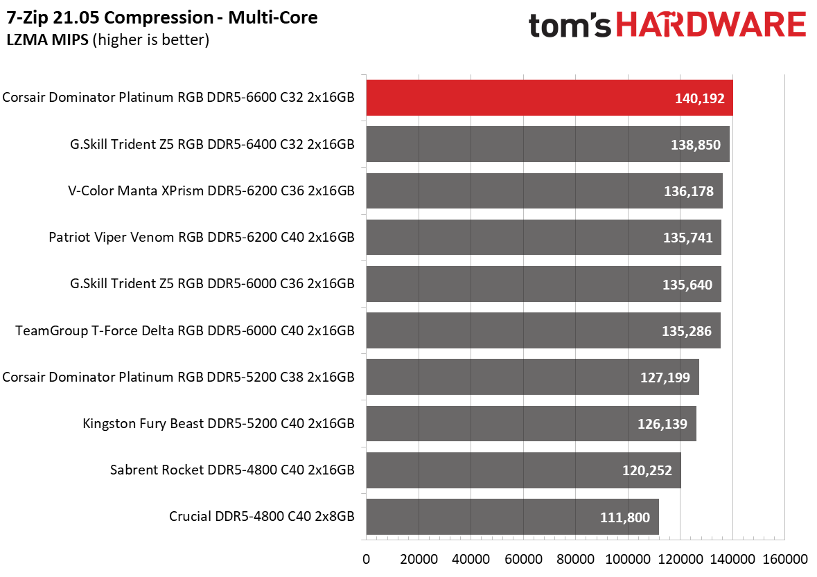 DDR5 Review