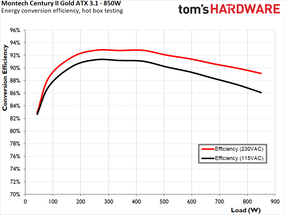 Montech Century II Gold 850W ATX 3.1