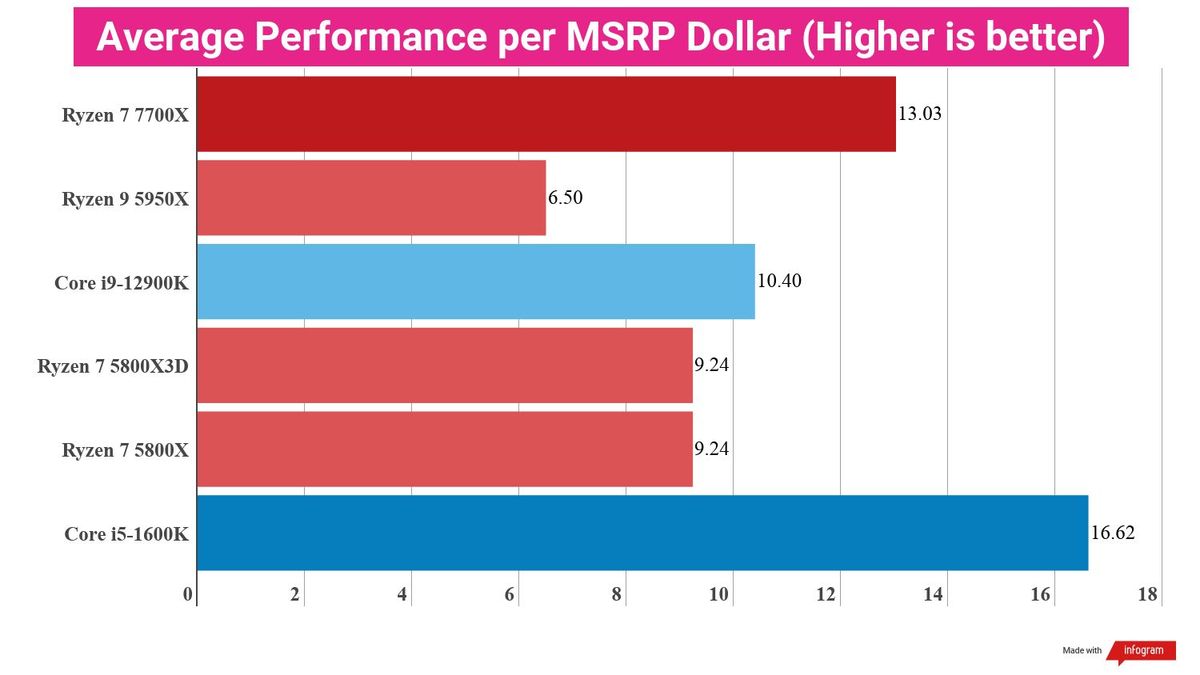 A chart showing the average performance per US dollar spent in MSRP of the Ryzen 7 7700X against several competing chips