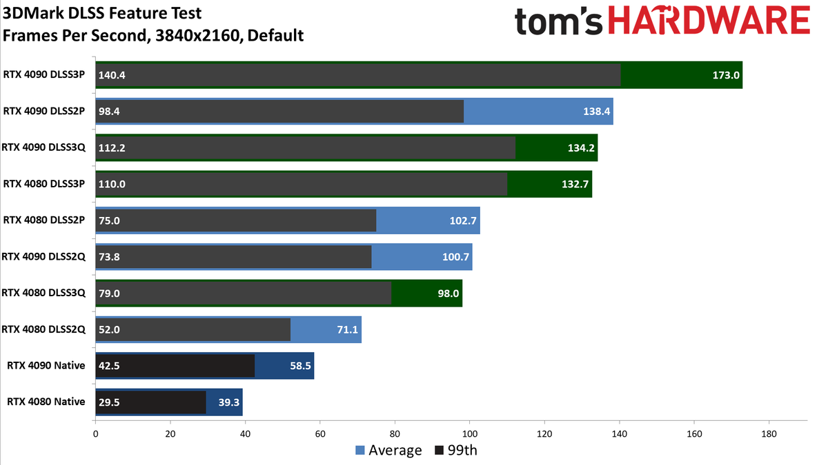 Nvidia GeForce RTX 4080, DLSS 3