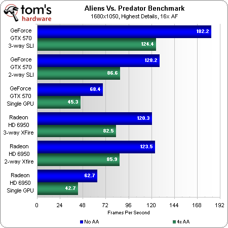 Benchmark Results: Aliens Vs. Predator - Triple-gpu Scaling: Amd 