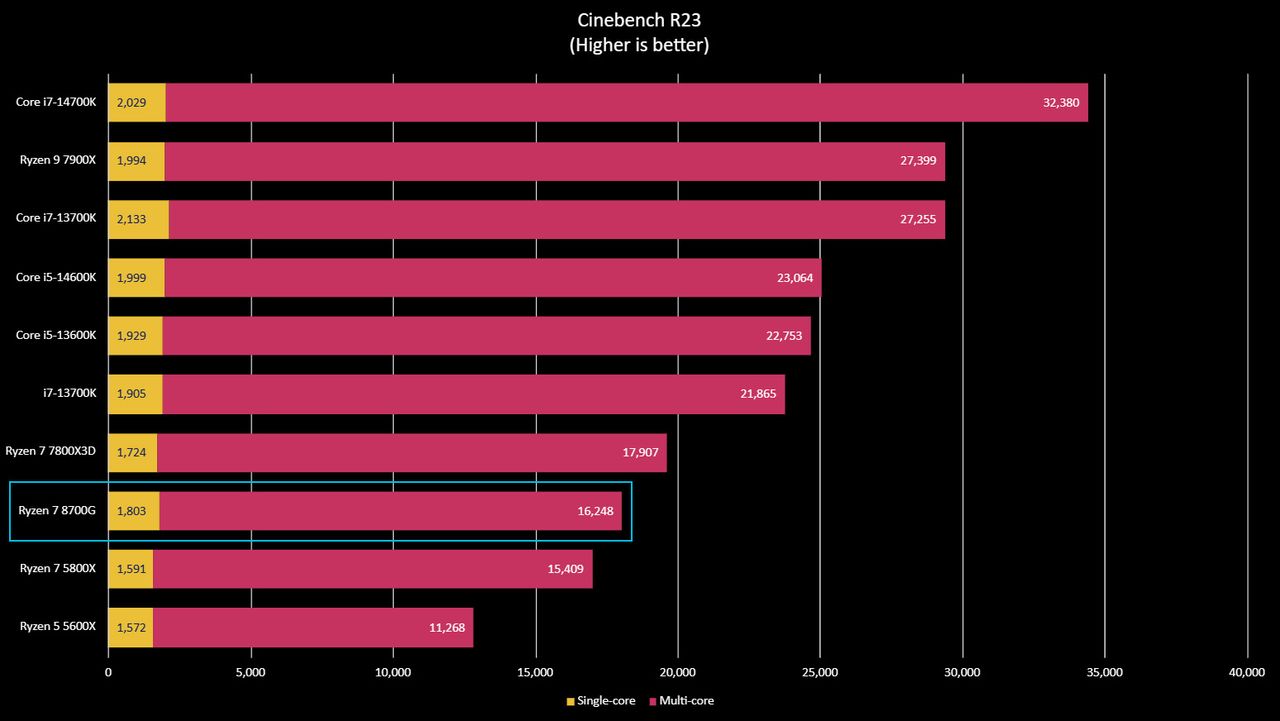 AMD Ryzen 7 8700G benchmark