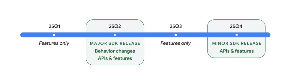 Google's timeline for its planned Android 16 release in Q2 followed by minor SDK updates in Q4.