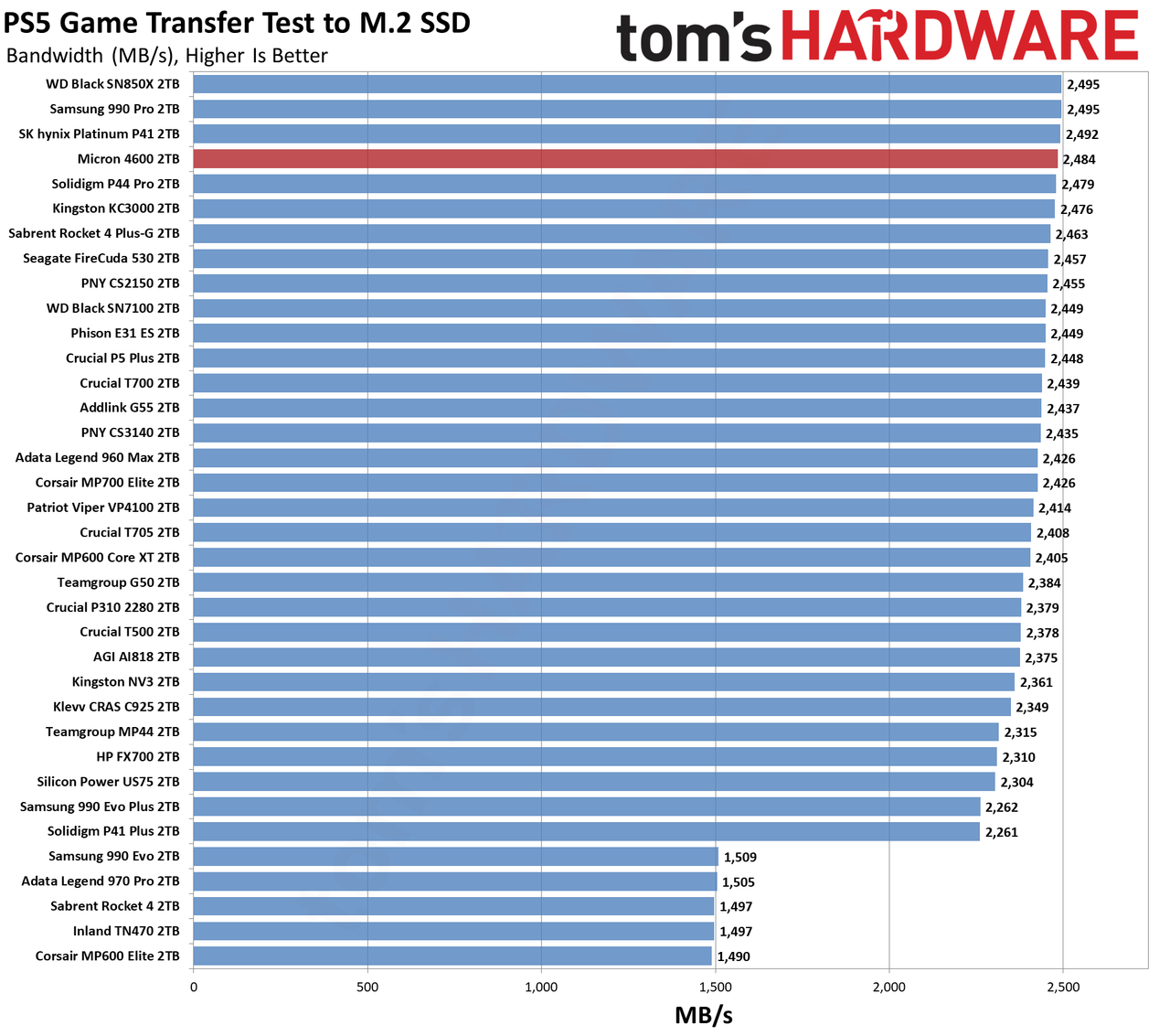 Micron 4600 2TB SSD