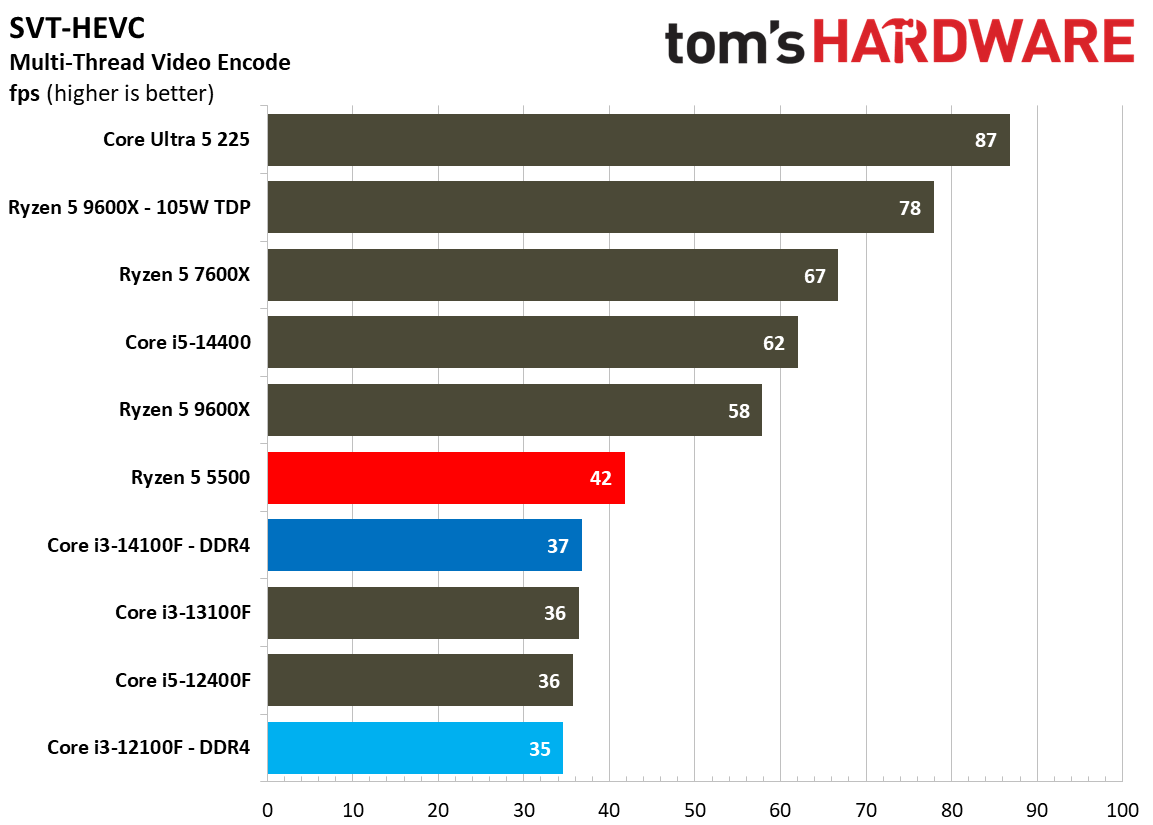 $100 CPU Shootout - Encoding Benchmarks