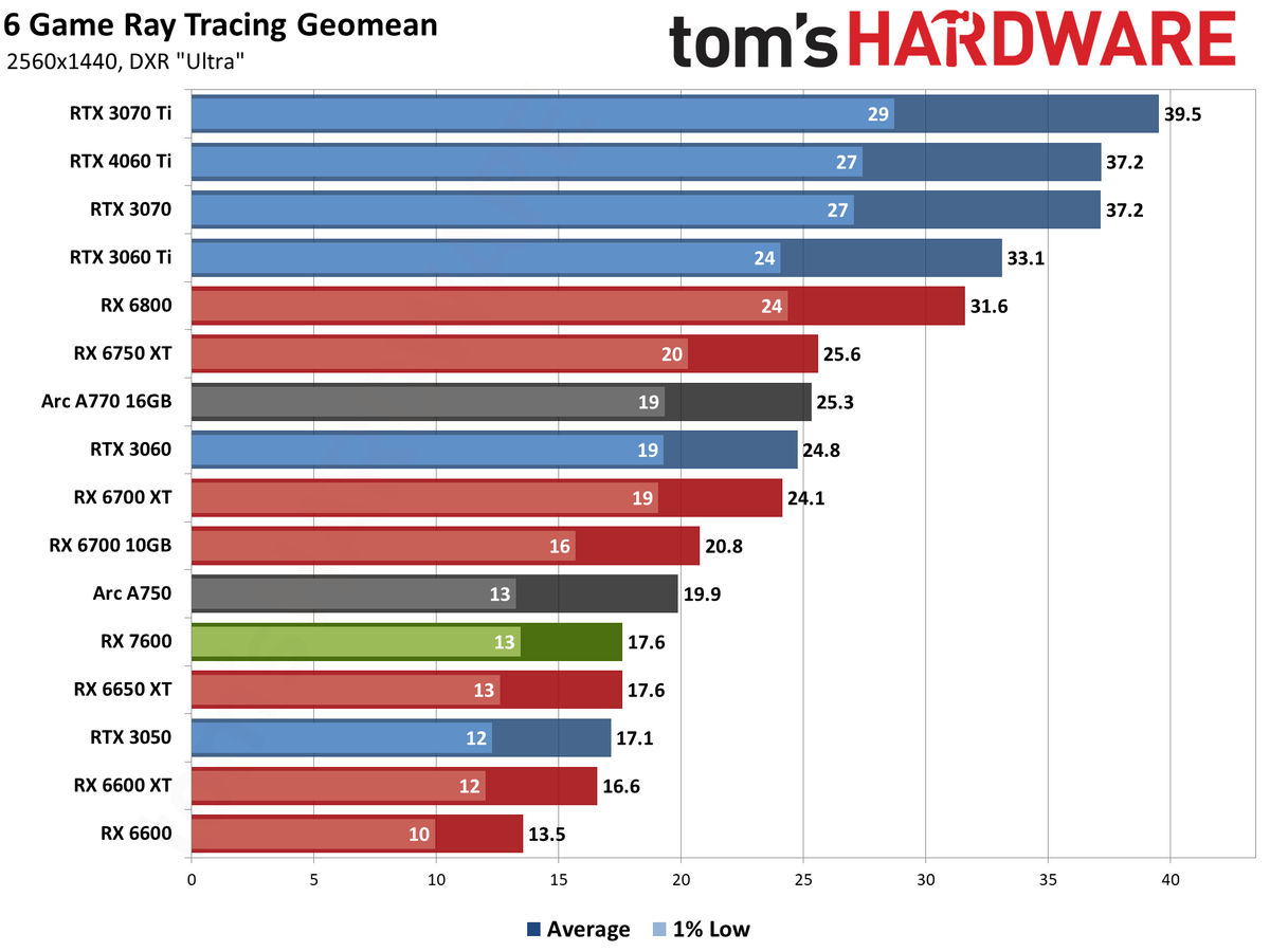 AMD Radeon RX 7600 gaming performance charts