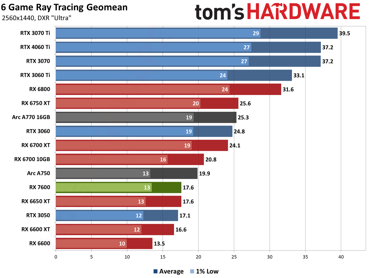 AMD Radeon RX 7600 gaming performance charts