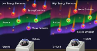 A diagram color differences in the aurora borealis using the advanced equipment. High energy electrons make the aurora glow at lower altitudes, producing a purple light.