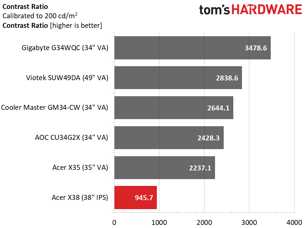 Acer Predator X38