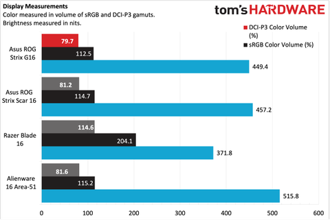Asus ROG Strix G16 (2025) review: a well-rounded gaming laptop | Tom's ...