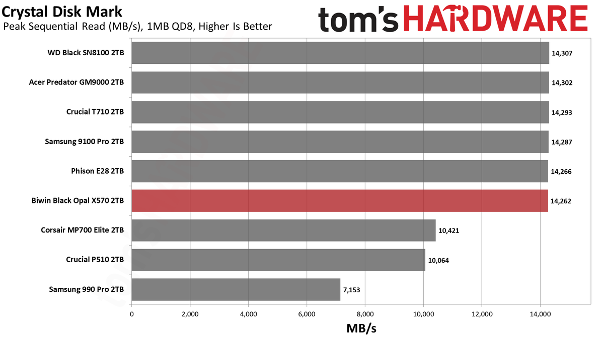 Biwin Black Opal X570 2TB SSD