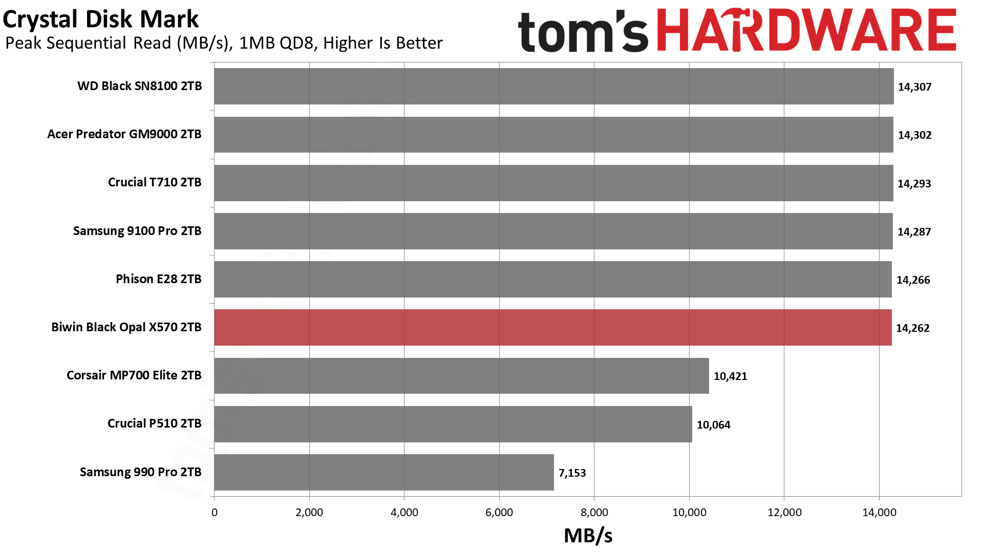 Biwin Black Opal X570 2TB SSD