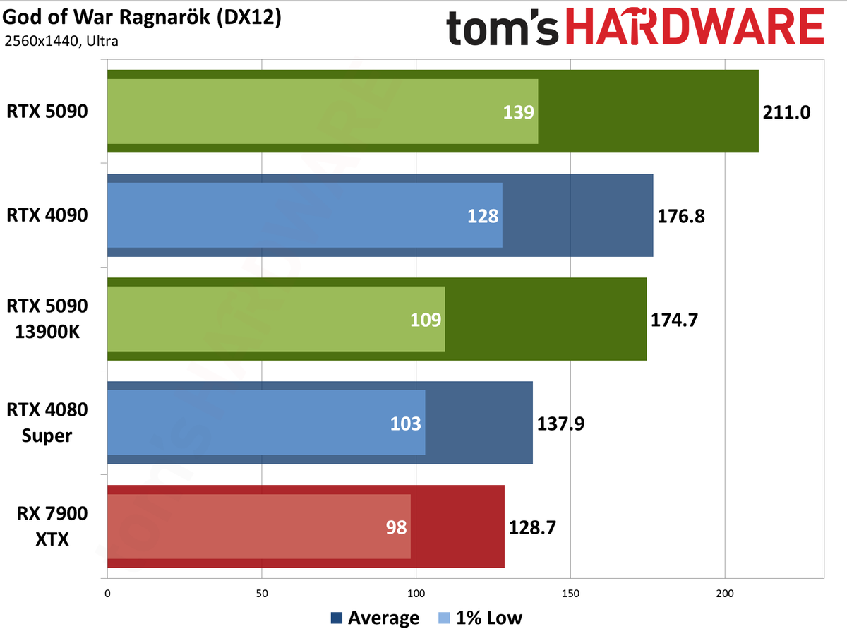 Nvidia GeForce RTX 5090 Founders Edition performance charts