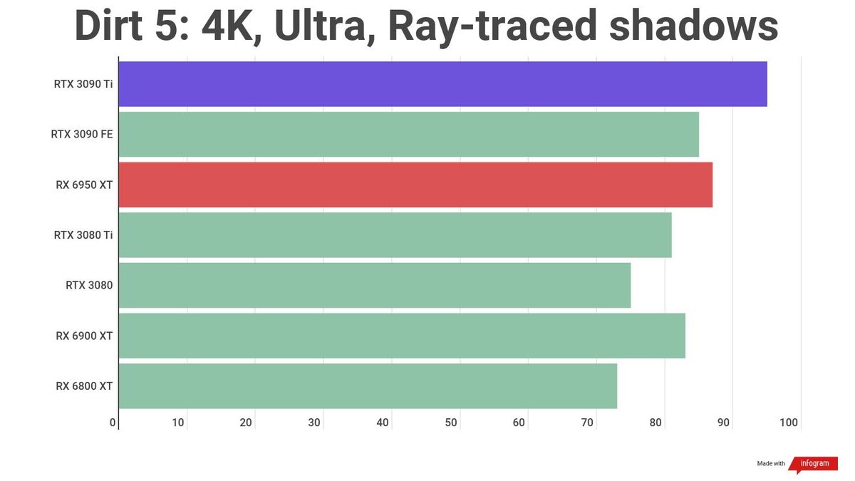 A benchmark result for the AMD Radeon RX 6950 XT