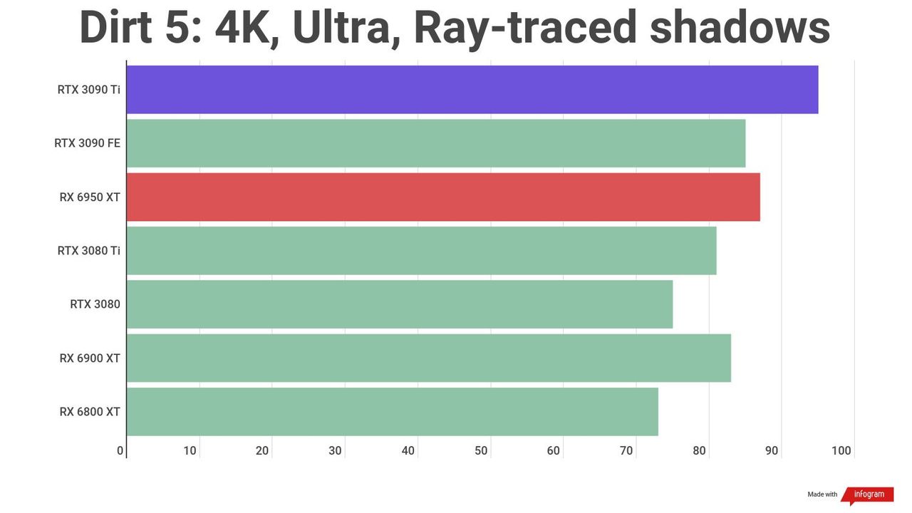 A benchmark result for the AMD Radeon RX 6950 XT
