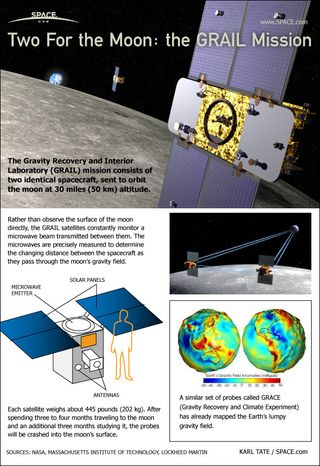 Infographic shows how GRAIL mission maps the moon's gravity field