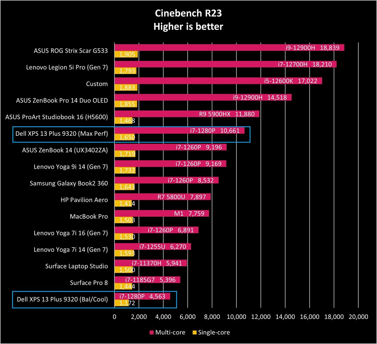 Dell XPS 13 Plus (9320) performance