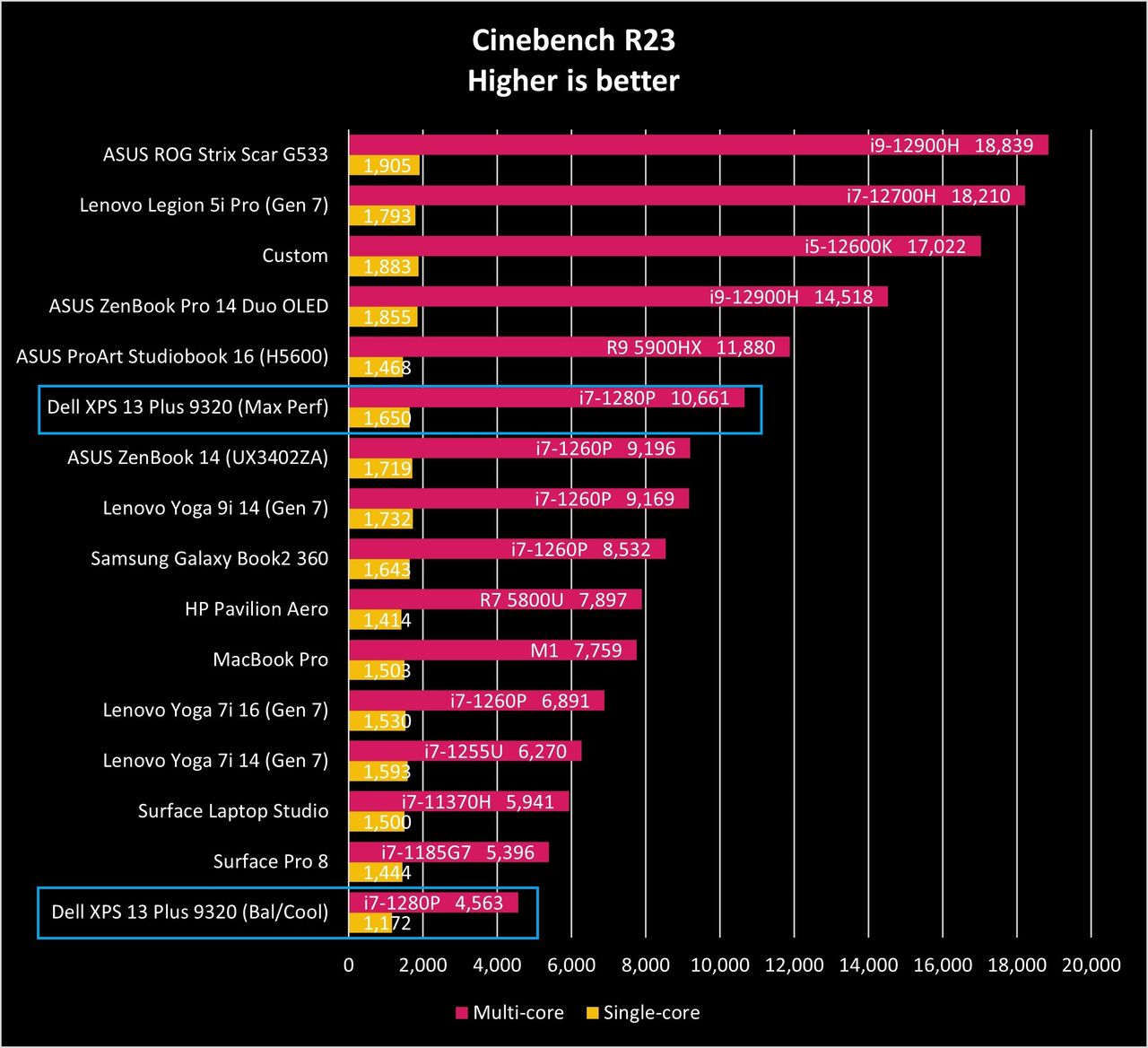 Dell XPS 13 Plus (9320) performance