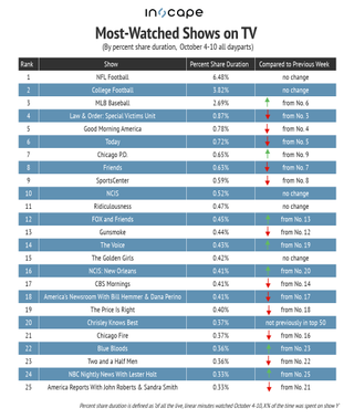 Most-watched shows on TV by percent share duration Oct. 4-10