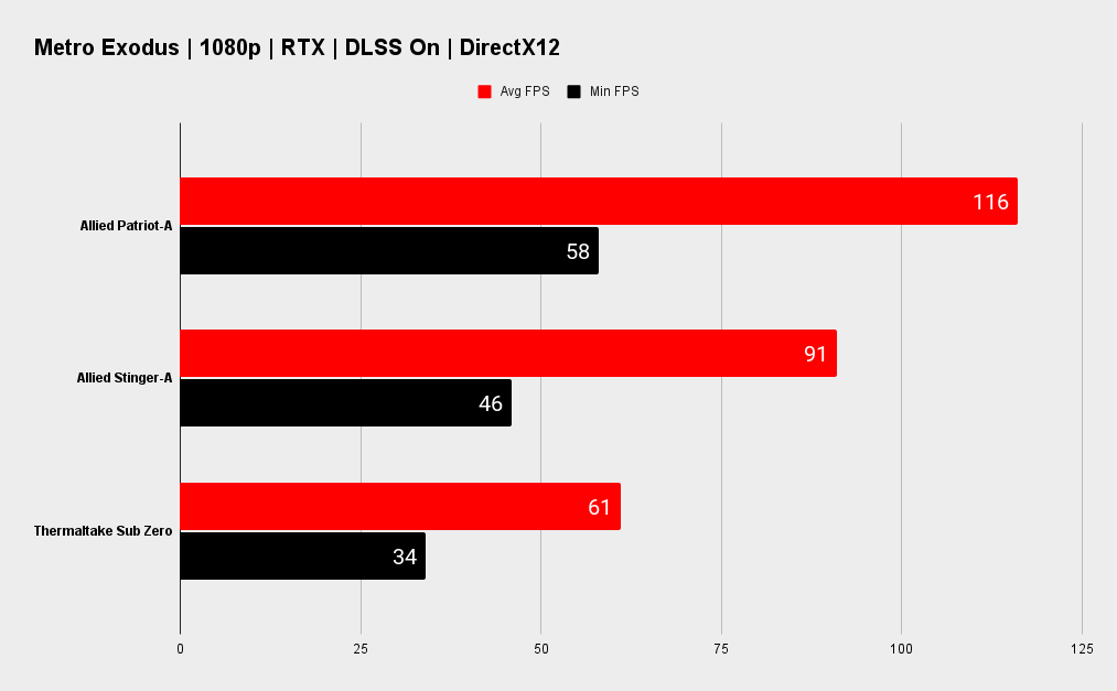 Allied Patriot-A gaming PC benchmarks