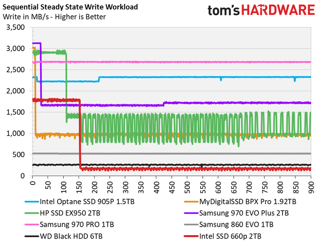 Intel 660p vs hot sale 860 evo