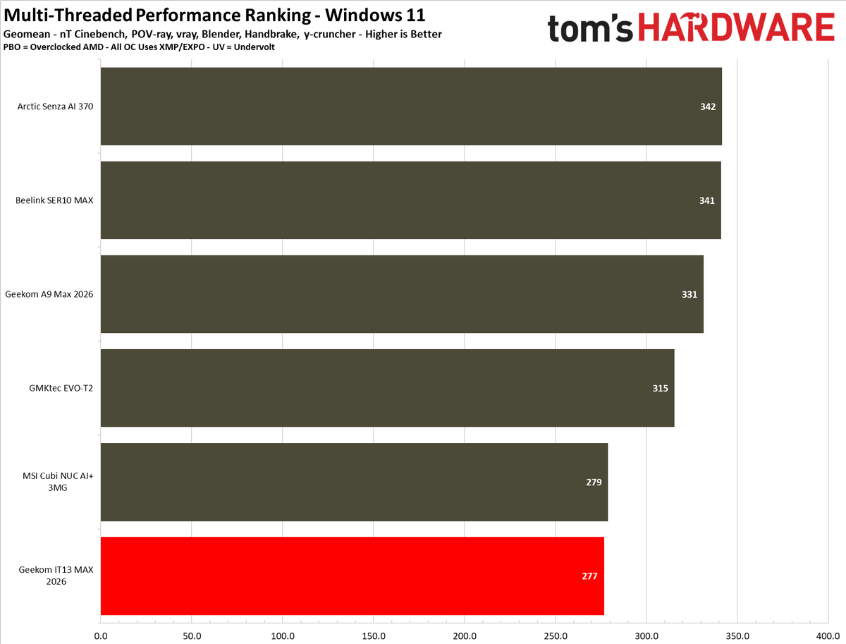 Geekom IT13 Max 2026