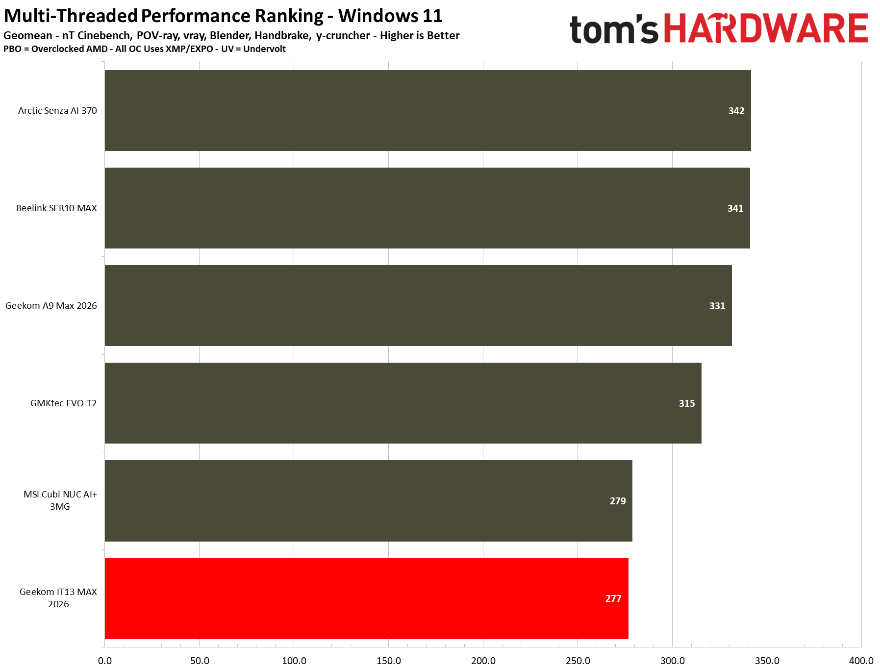 Geekom IT13 Max 2026