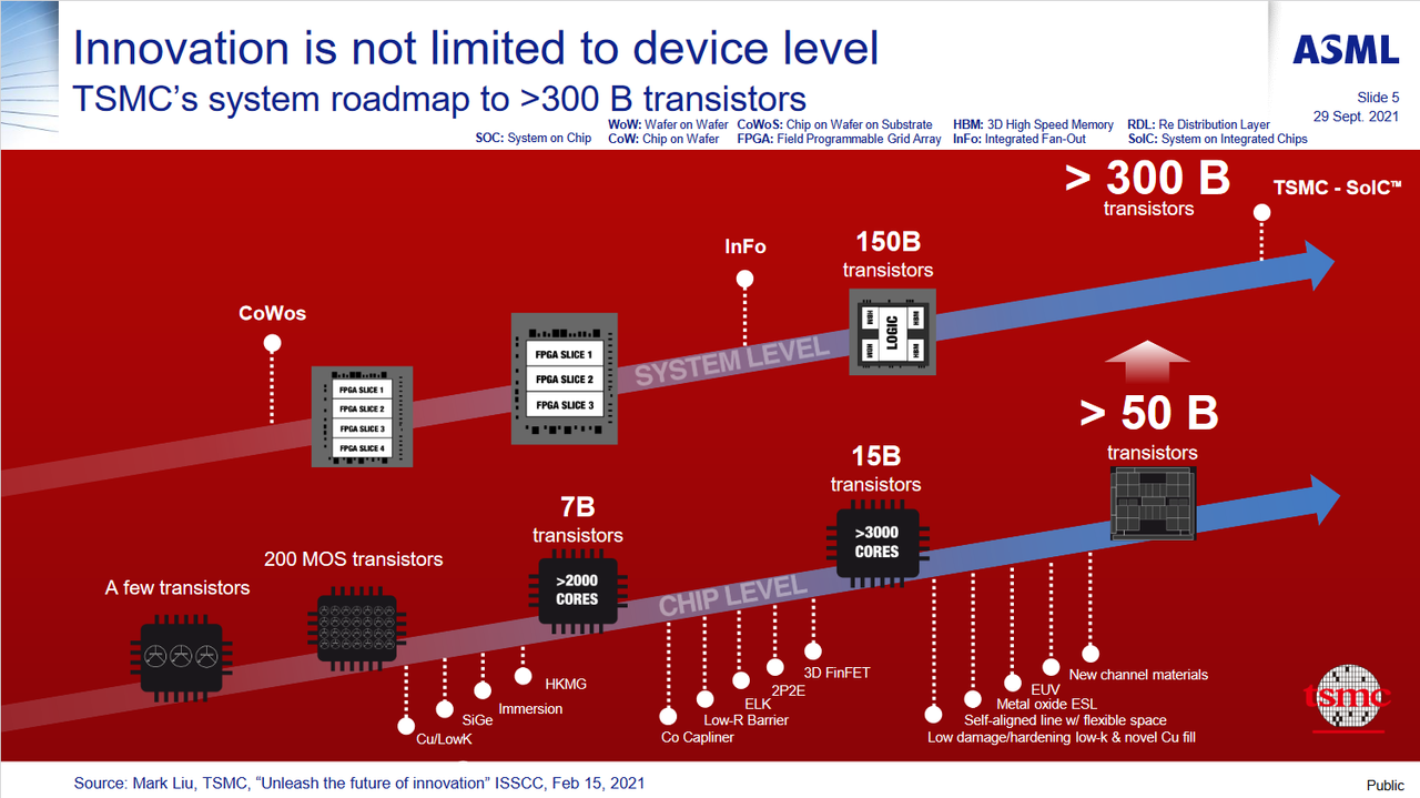 ASML Technology Roadmap