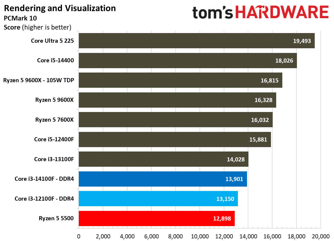 $100 CPU Shootout - Rendering Benchmarks