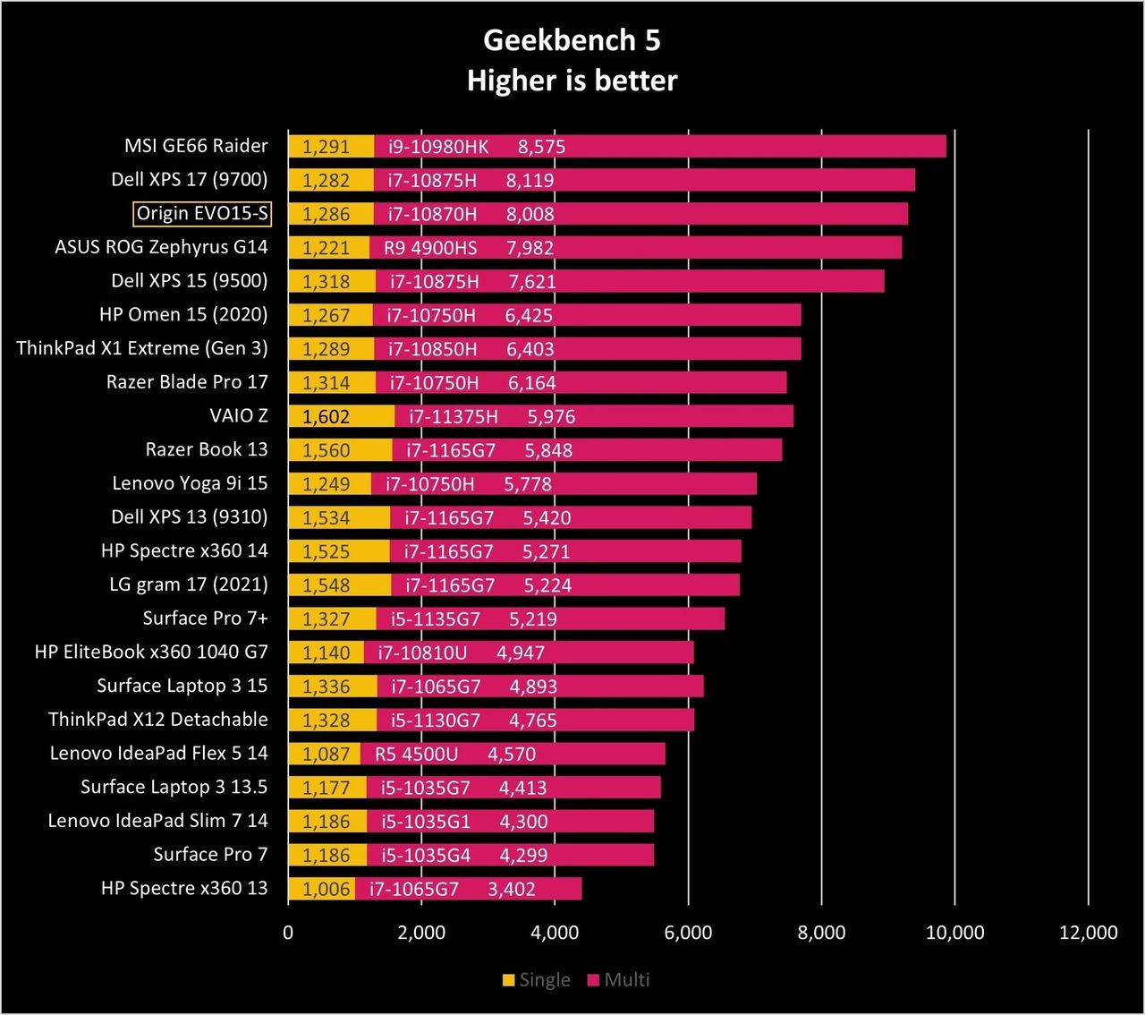 Origin Evo15 S Gb5 Graph