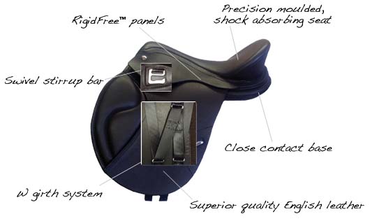 How a Smart saddle works