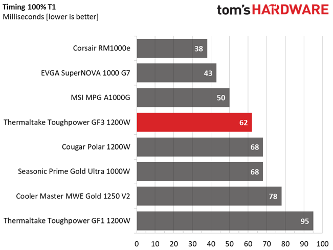 Thermaltake Toughpower GF3 1200W