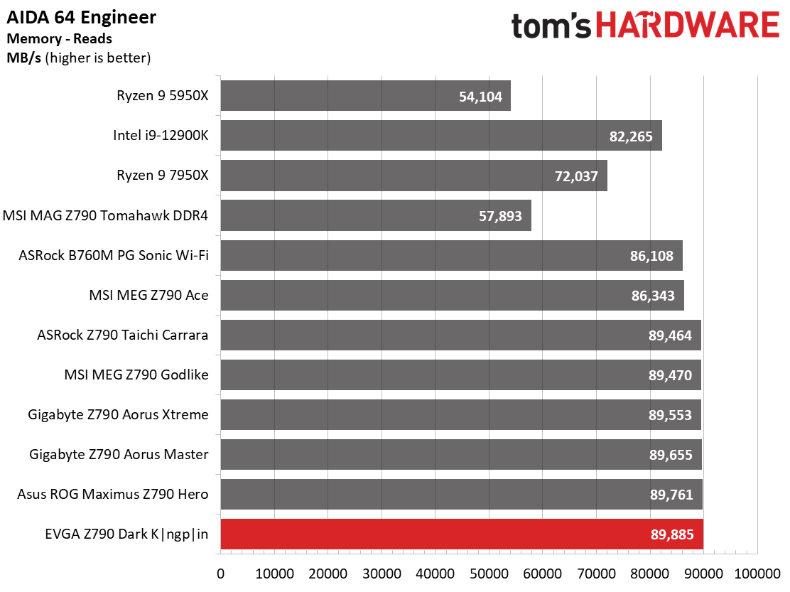 Benchmarks - EVGA Z790 Dark Kingpin
