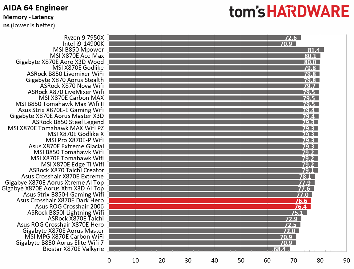 Asus ROG Crosshair 2006 - Synthetic benchmarks