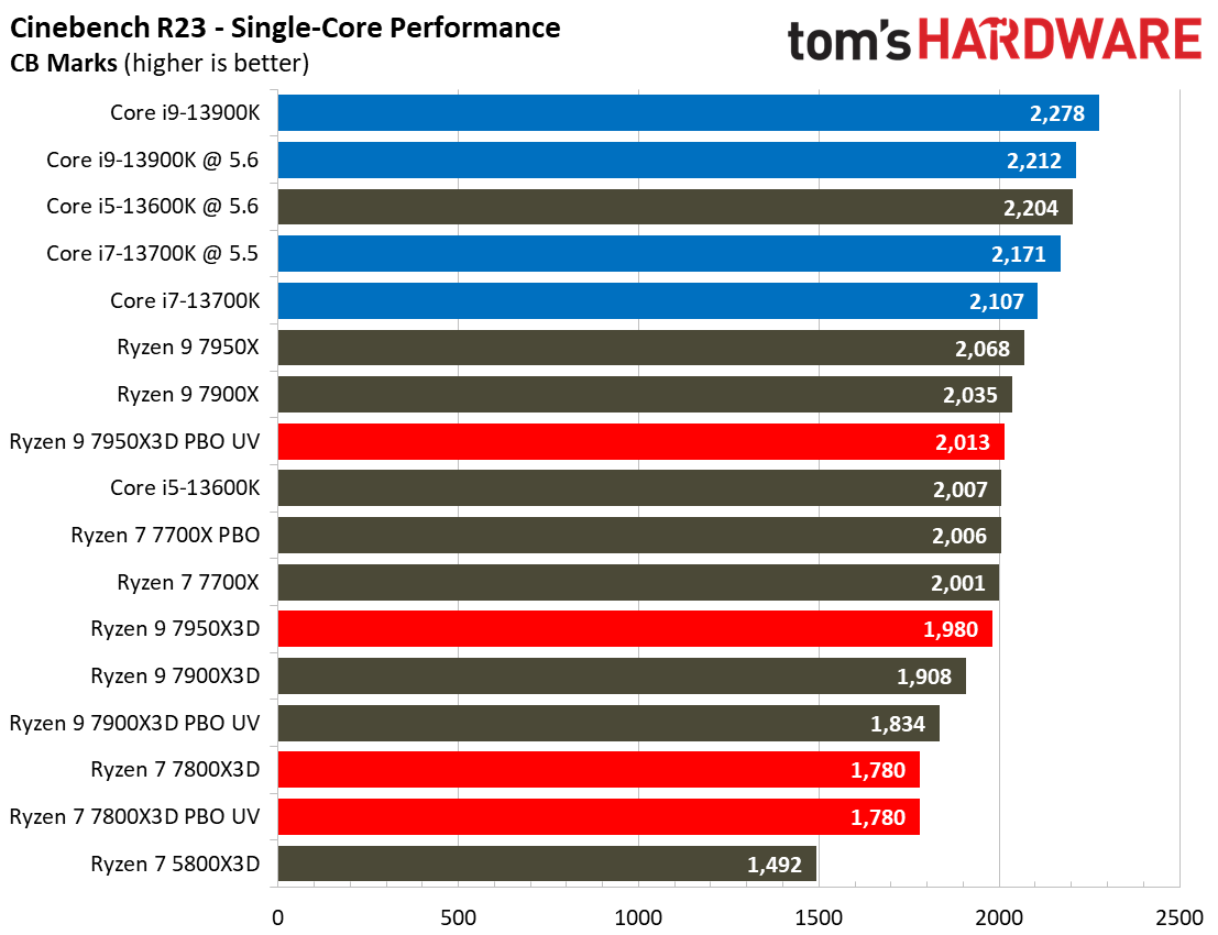 Ryzen 7 7800X3D vs Core i9-13900K