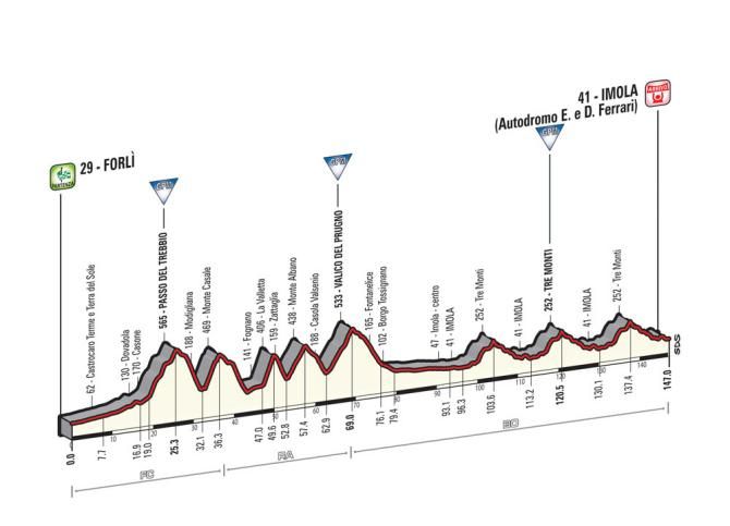 Giro d'Italia 2015: Stage 11 profile