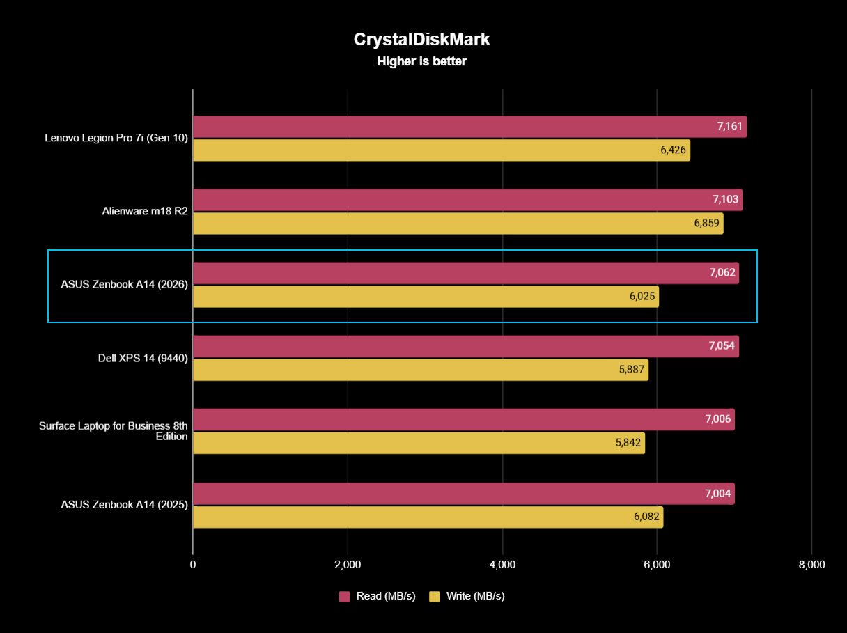 Benchmark results graph for ASUS Zenbook A14 laptop showing bar results of comparable laptops