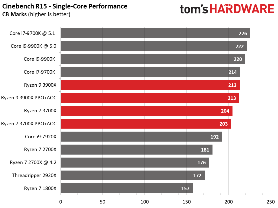 Ryzen 9 vs intel i9. AMD Ryzen 9 3900x. Характеристики Ryzen 9 3900x. Ryzen 9 9900x. Intel Core i9 vs AMD Ryzen 9.