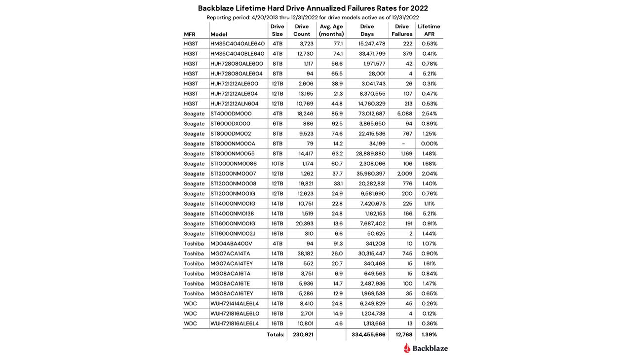 2022 HDD Stats