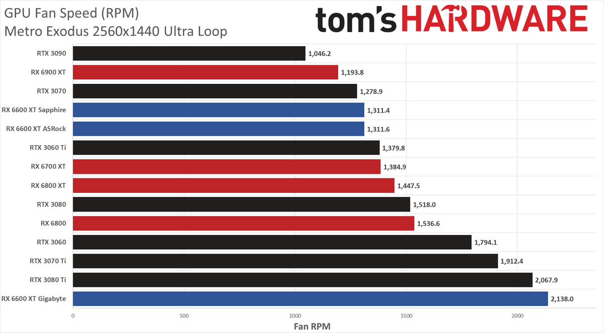 Sapphire Radeon RX 6600 XT Pulse Power, Temps, Fan Speed, and