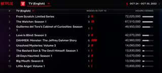 Netflix Weekly Rankings - English language TV Oct. 24-30