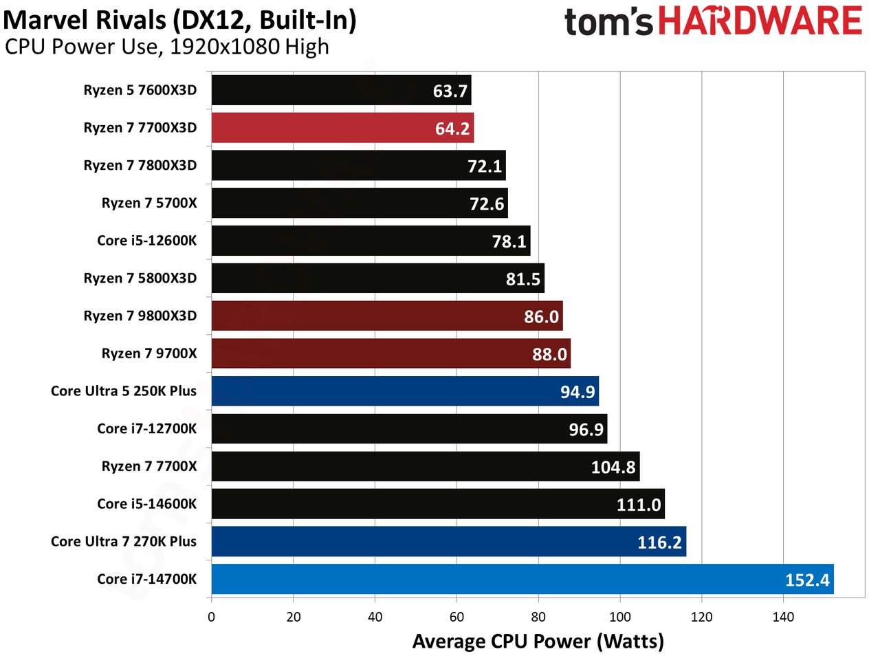 AMD Ryzen 7 7700X3D
