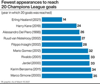 A look at the fewest appearances to reach 20 Champions League goals