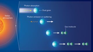Dust grains forming in the atmosphere of a cool luminous star are accelerated away (white arrow) from the star through absorption and emission or scattering of stellar photons. By subsequently colliding with molecules in the surrounding gas, the grains accelerate the molecules, make them collide with other gas molecules and trigger an outflow of gas, or stellar wind. Norris and colleagues’ study of the immediate vicinity of several cool giant stars provides information on the sizes and material properties of the grains that drive stellar winds.